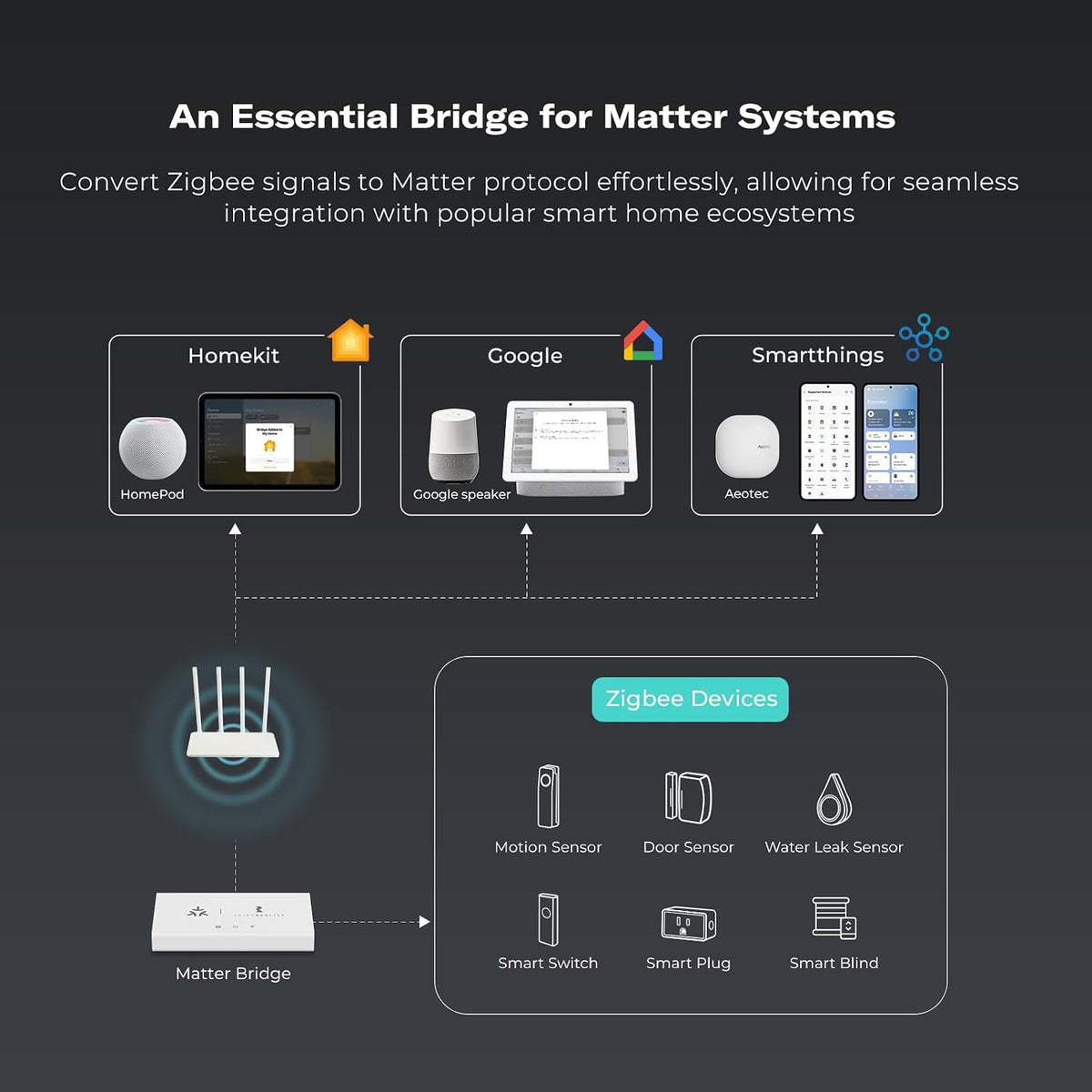 Zigbee Water Leak Sensor with Smart Bridge MZ1, Dripping Detection, Compatible with Google Home, Apple Home