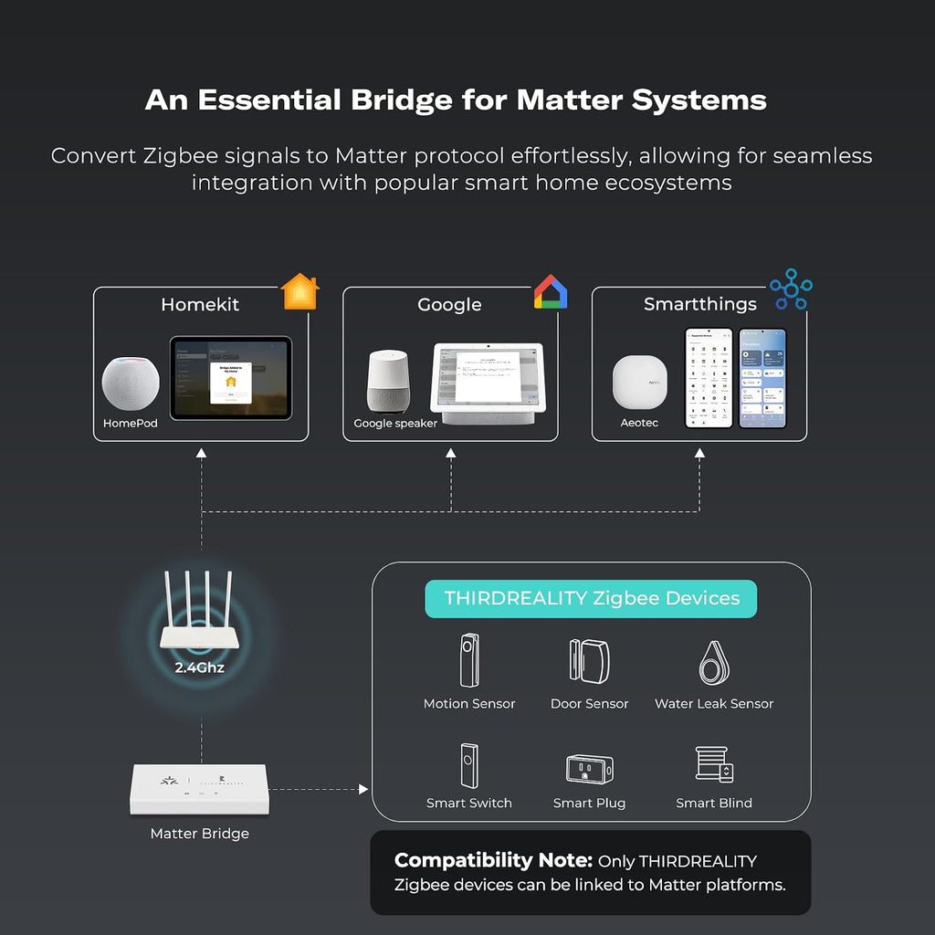 Smart Bridge MZ1 -Zigbee to Matter Connectivity, Compatible with Google Home, Apple Home, SmartThings, Home Assistant