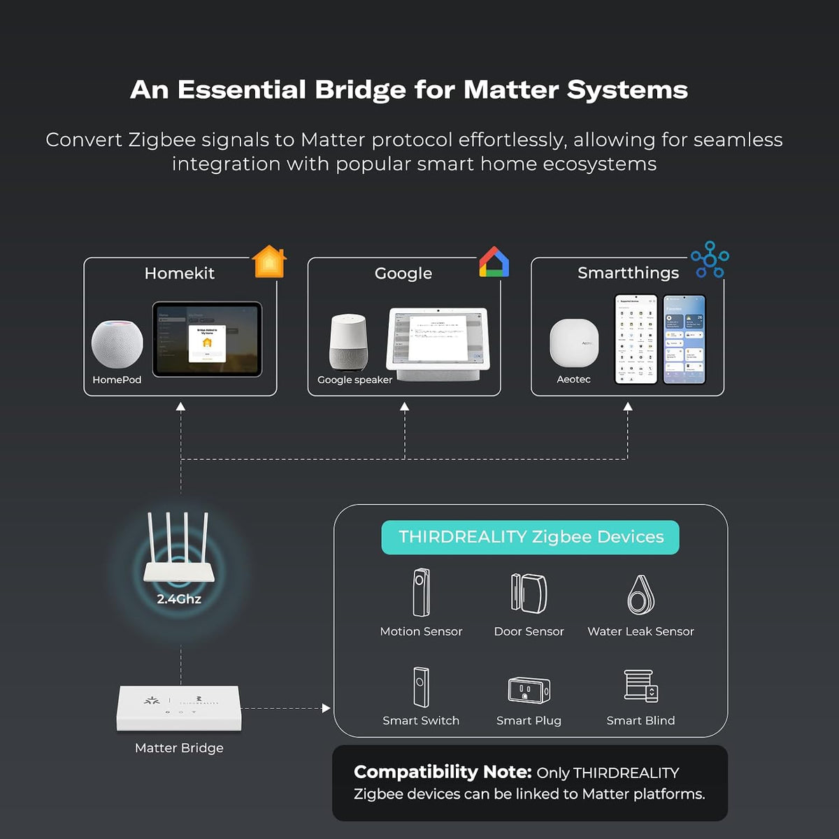Smart Bridge MZ1 -Zigbee to Matter Connectivity, Compatible with Google Home, Apple Home, SmartThings, Home Assistant