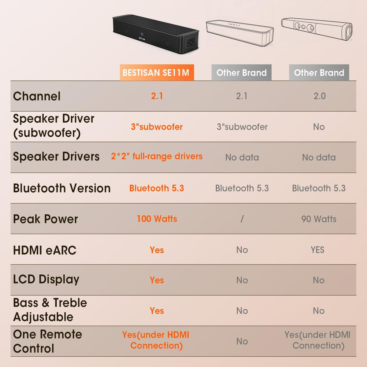 2.1ch Sound Bar with Built-in Subwoofer, 100W Peak Power, HDMI ARC/Opt/AUX/USB/Bluetooth 5.3, 3 EQ Modes & Volume