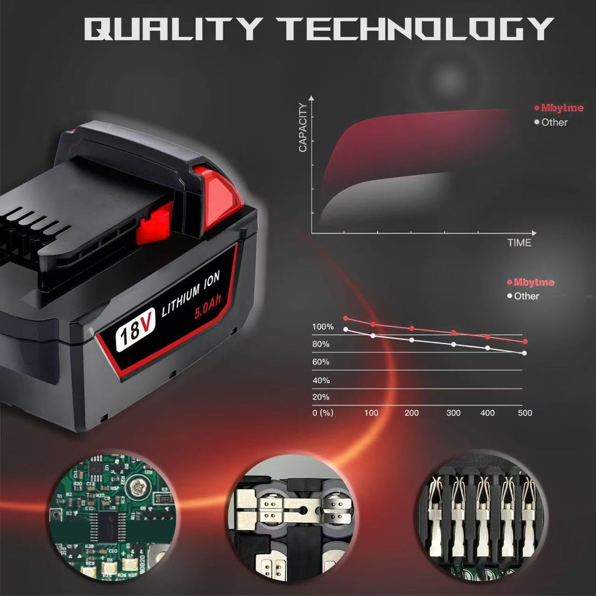 2 Pack Replace for Milwaukee M18 Battery 5.0ah and Charger Combo,Compatible with Milwaukee M18 Cordless Power Tools 18V Lithium Battery 48-11-1850 48-11-1840 48-11-1860
