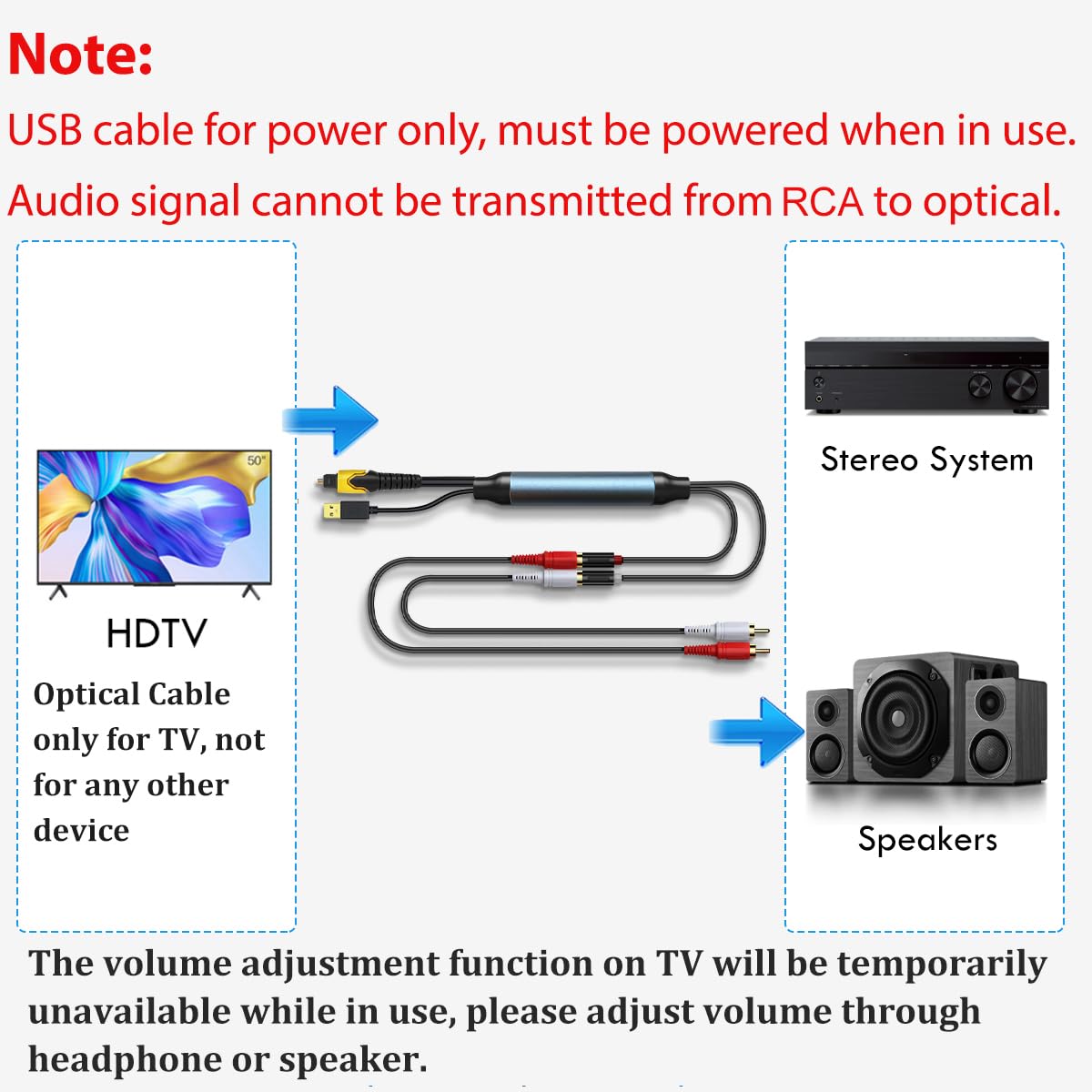 192KHz DAC Optical to RCA Converter, Optical Audio Cable to L/R Stereo Audio Adapter, 5ft(1.7m) One Way Converter