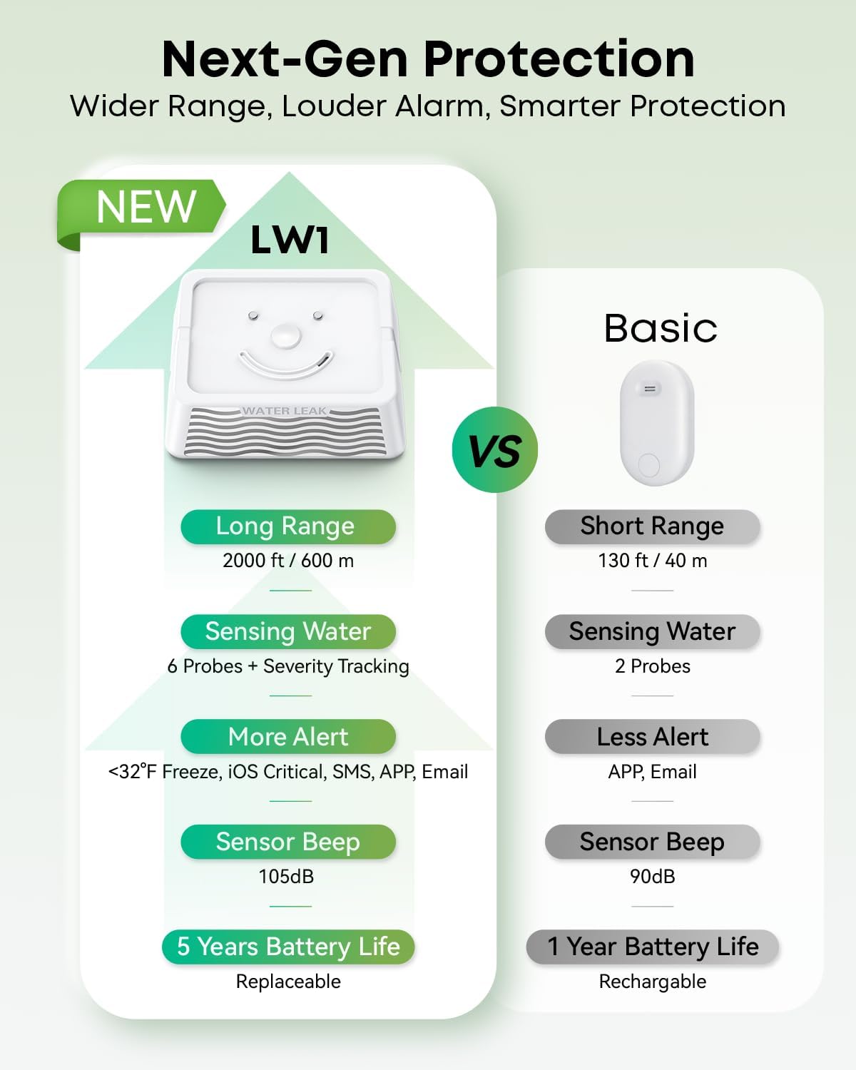 WiFi Water Leak Detector Kit, 2000ft Long Range, SMS App Email Alerts, 105dB Adjustable Alarm, Leak Severity