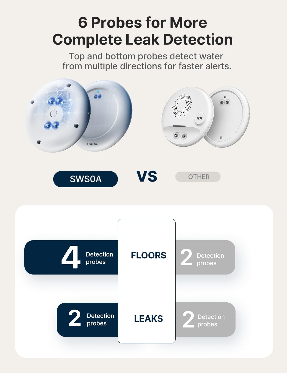 Ultra-Slim Wi-Fi Water Leak Detector, 4 Sensors + Base, SWS0A41 | 0.7 in Thin Design, Real-Time Alerts, Detects Water