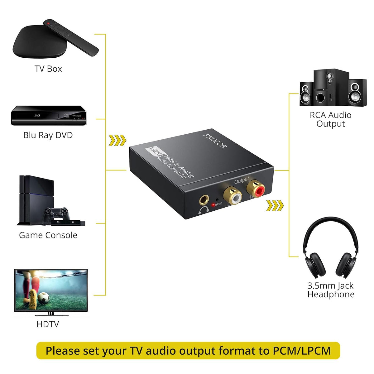 192KHz Digital to Analog Audio Converter DAC Digital Optical to RCA Analog L/R Converter, SPDIF Toslink Optical to