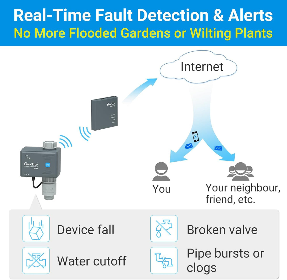G2S Smart Garden Hose Timer & Gateway, 2-Year Battery Life | Irrigation by Weather/Volume/Duration, Wider Range Than