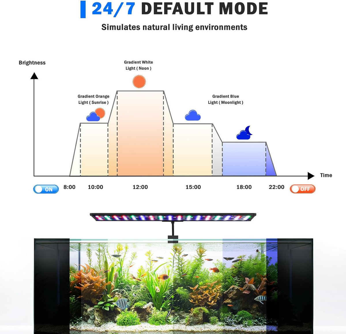 Clip On Aquarium Light, 24/7 & DIY Mode Full Spectrum Fish Tank Light