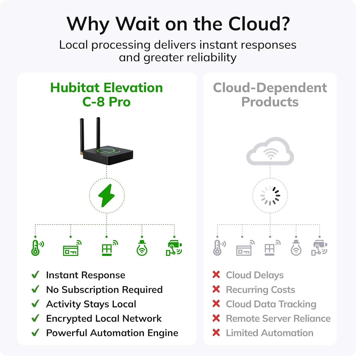 Elevation C‑8 Pro Smart Home Hub, Local Control and Automations | Works with Ring, Alexa, Google Home, Apple HomeKit
