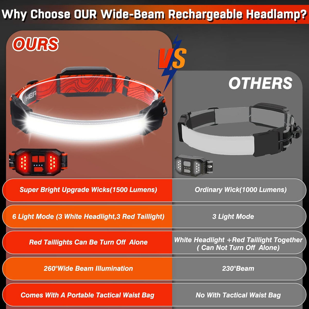 Rechargeable Headlamp,Super Bright 1500 Lumens 6 Modes Head Lamp Led Rechargeable with Tail Red Light,Wide Beam Led