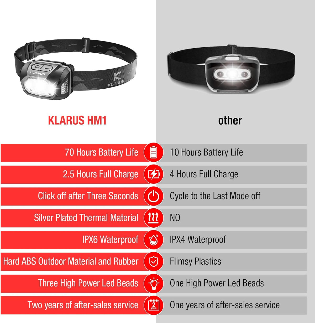HM1 IPX6 Waterproof Rechargeable Headlamp with Motion Sensor, 70 Hours Long Battery Life, Full Charge in 2.5 Hours