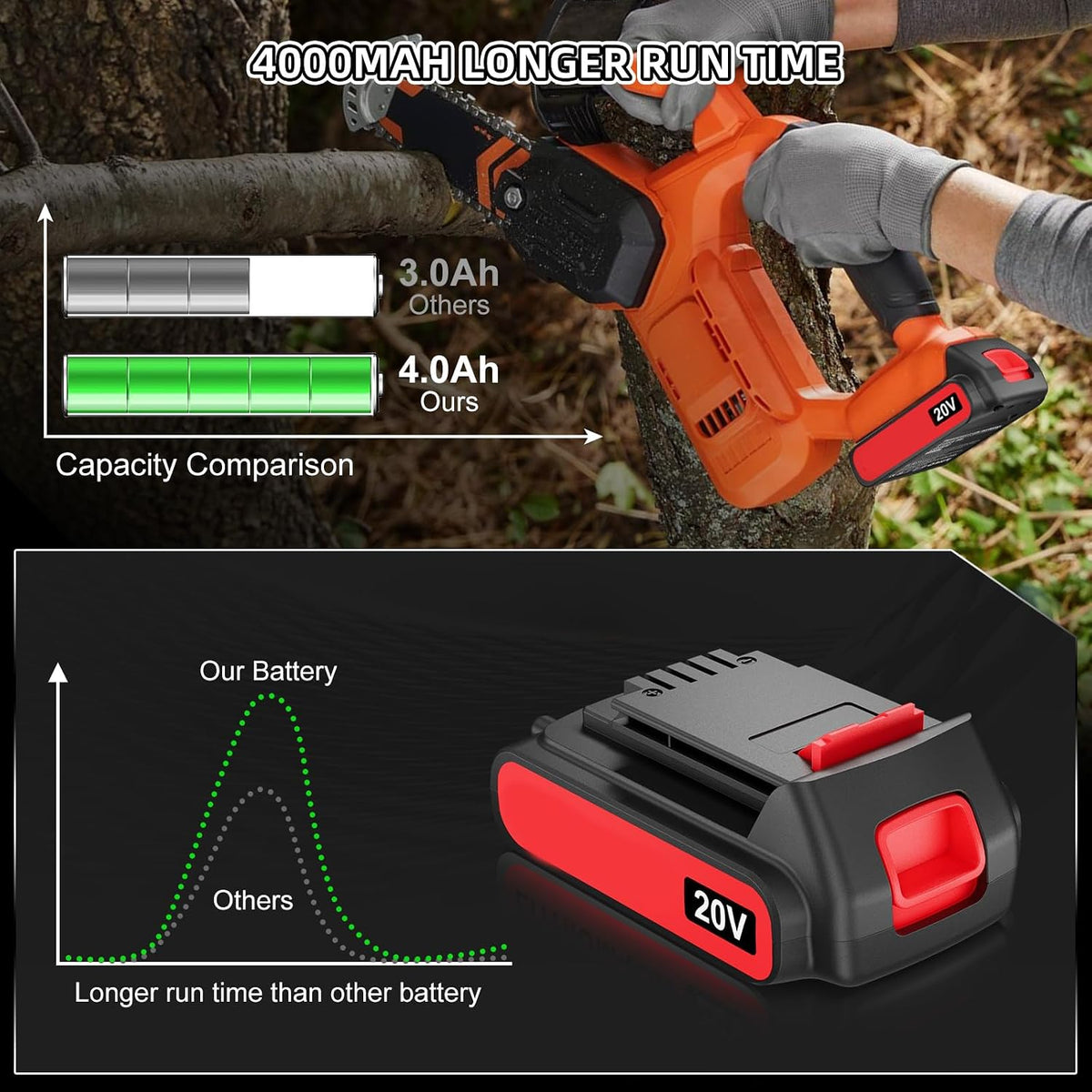 2Pack 4.0Ah Replacement for Black and Decker 20V Lithium Battery