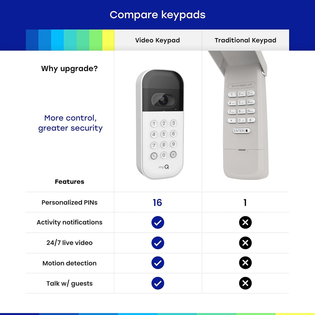 myQ Smart Garage Door Video Keypad + Rechargeable Battery, with Wide-Angle Camera, Customizable PIN Codes, and