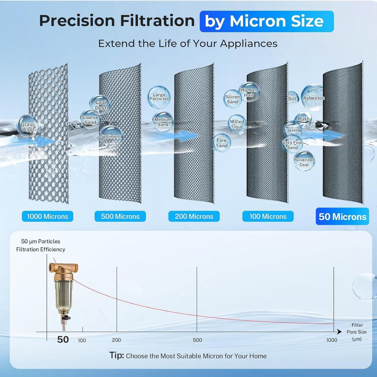 WSP-50 Spin Down Sediment Filter, Whole House Prefilter, 50 Micron | Flushable Sediment Buster Prefilter for Well