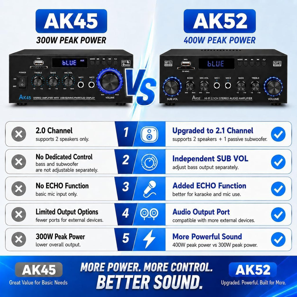 Bluetooth 5.0 Stereo Amplifier, 2.1 Channel 400W Home Audio Stereo Receiver for 2 Passive Speakers & Passive