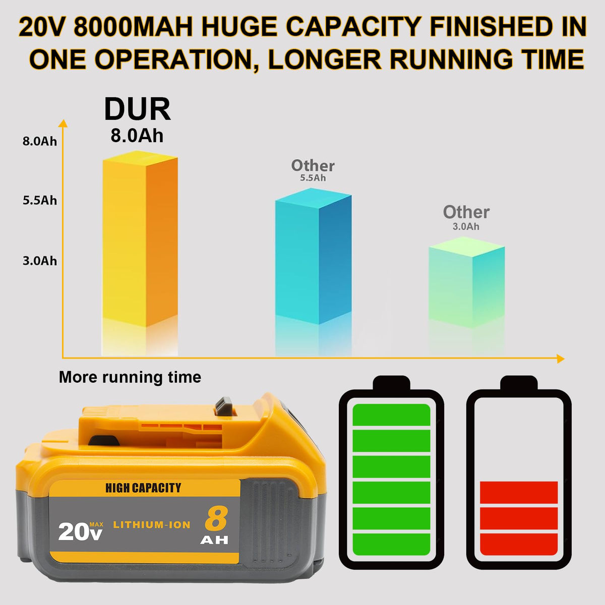 2-Pack 8.0Ah 20V Max Battery Compatible with Dewalt 20V Power Tools