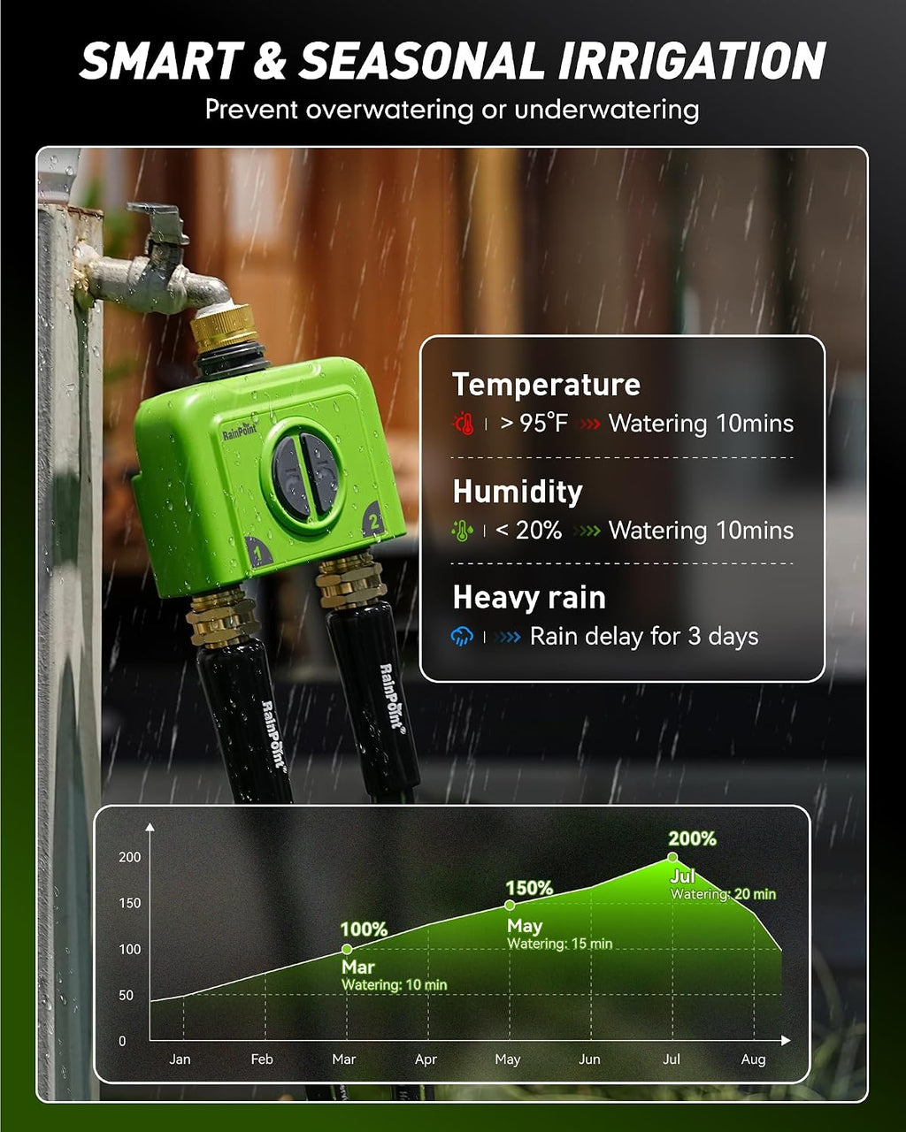 WiFi Water Timer for Garden Hose, 2 Zone WiFi Sprinkler Controller, Smart Hose Timer Valve, Automatic Drip Irrigation