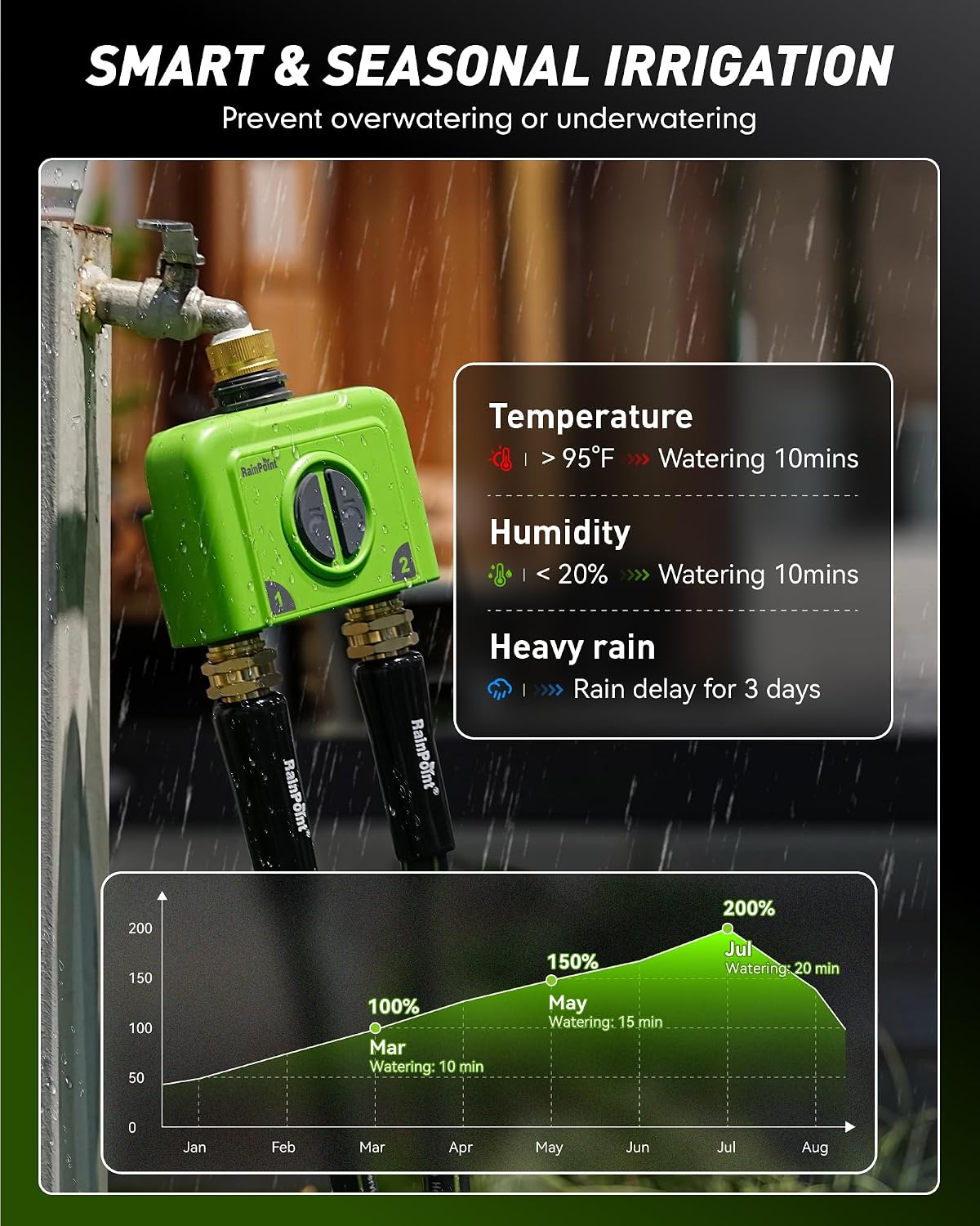 WiFi Water Timer for Garden Hose, 2 Zone WiFi Sprinkler Controller, Smart Hose Timer Valve, Automatic Drip Irrigation