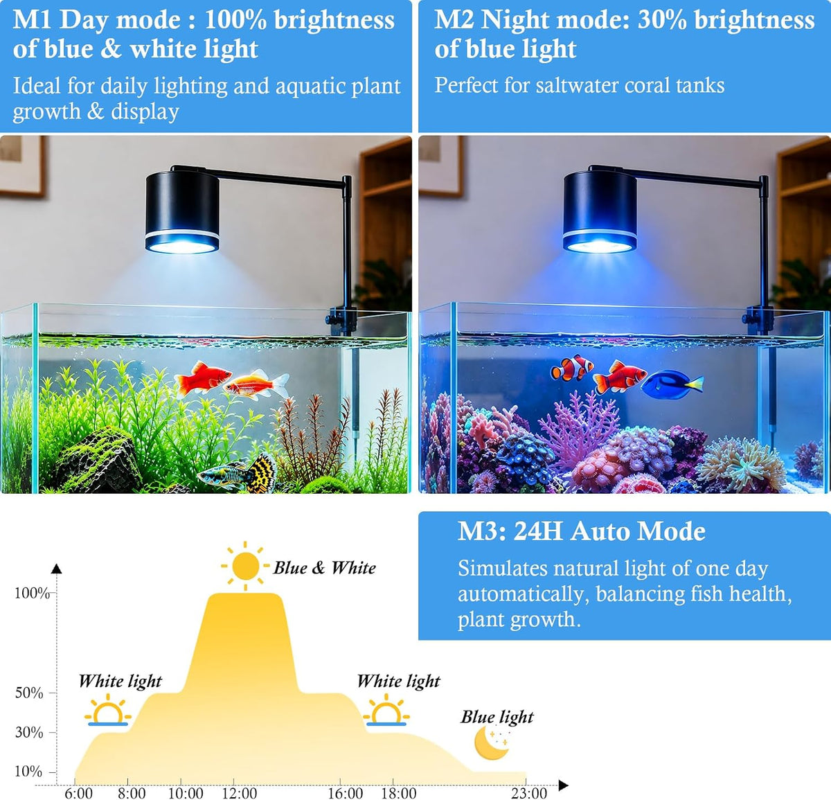 Clip-On Aquarium Spotlight for 30-55cm Reef/Freshwater Tanks, Fish Tank Light with COB LED, White & Blue Color, Auto