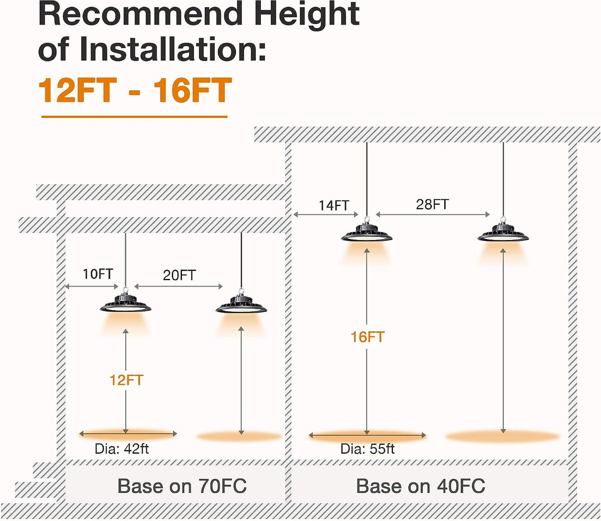 UFO LED High Bay Light 150W 21,000lm 5000K Daylight 600W HID/HPS Equivalent with US Plug 5’ Cable LED Warehouse Lights Commercial Shop Workshop Garage Factory Lowbay Area Lighting Fixture, Non-Dim