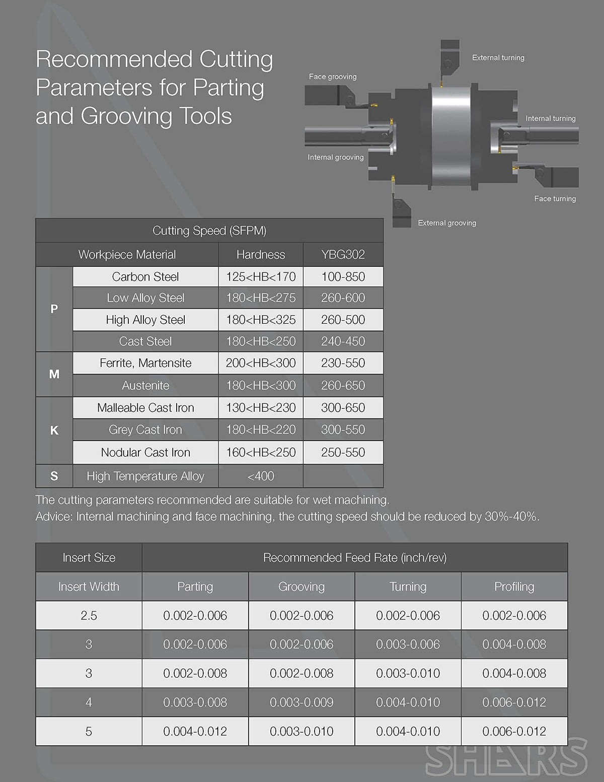 Shars ZCC USA Grooving Turning Carbide Inserts ZTED02503 5 PCS/Pack 424-3050 (5) !